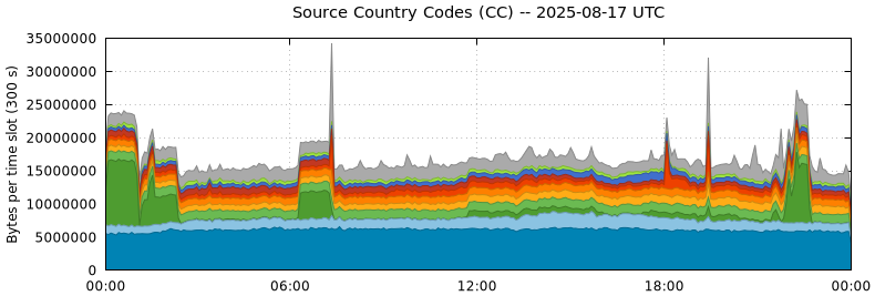 Source Country Codes (CCs)