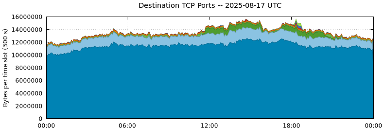 Destination TCP Ports