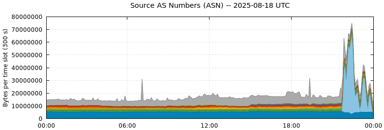 Source AS Numbers (ASNs)