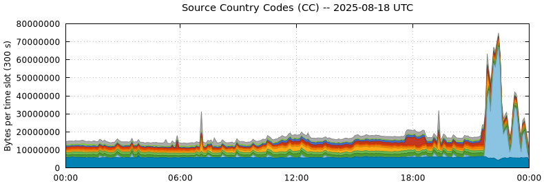 Source Country Codes (CCs)