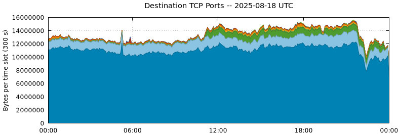 Destination TCP Ports