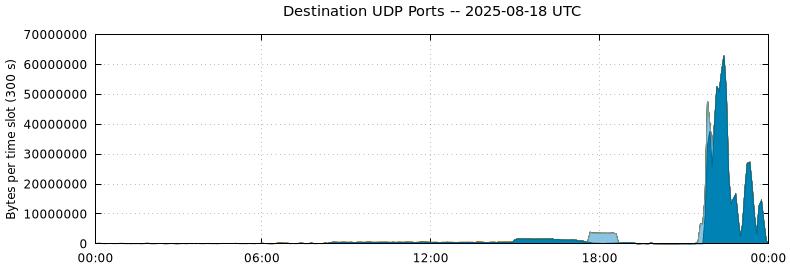 Destination UDP Ports