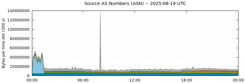 Source AS Numbers (ASNs)
