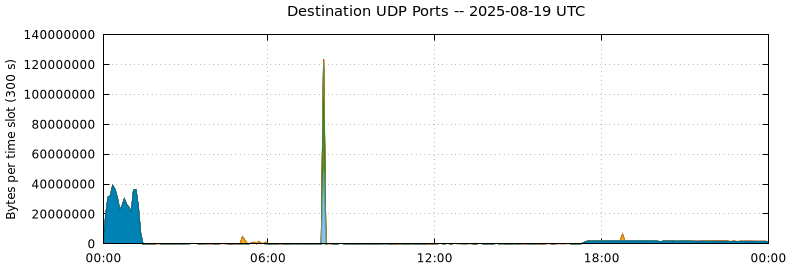 Destination UDP Ports