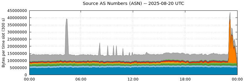 Source AS Numbers (ASNs)