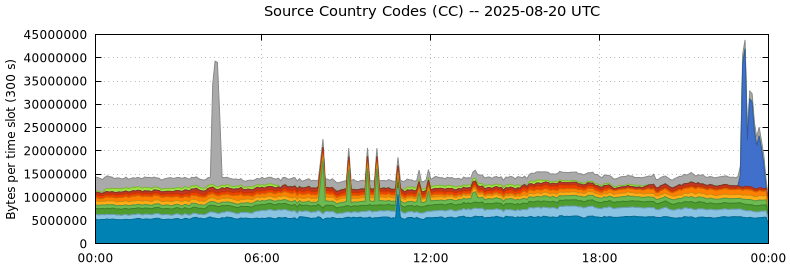 Source Country Codes (CCs)