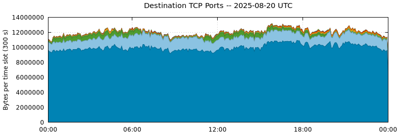 Destination TCP Ports
