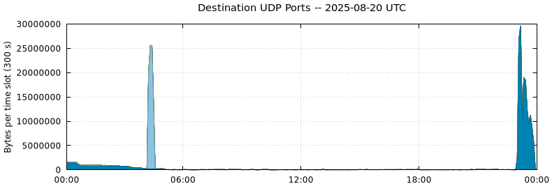 Destination UDP Ports