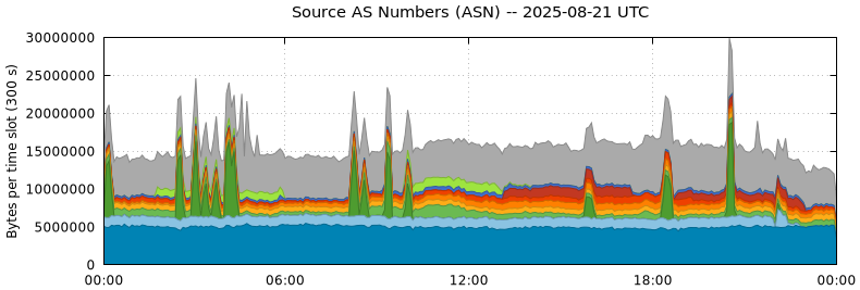 Source AS Numbers (ASNs)