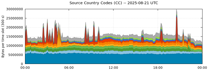 Source Country Codes (CCs)