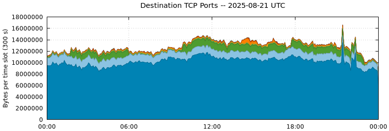 Destination TCP Ports