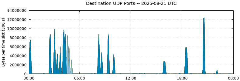 Destination UDP Ports