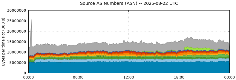 Source AS Numbers (ASNs)