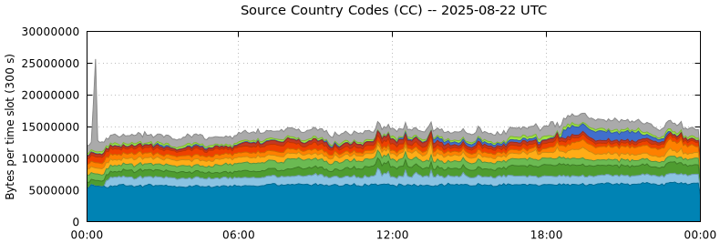 Source Country Codes (CCs)