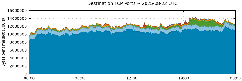 Destination TCP Ports