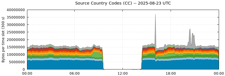 Source Country Codes (CCs)