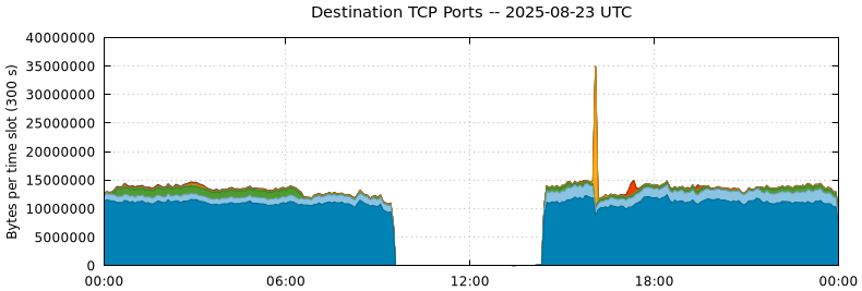 Destination TCP Ports