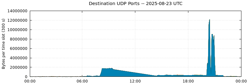 Destination UDP Ports