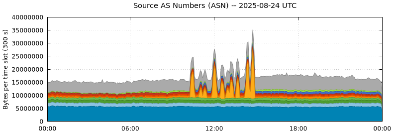 Source AS Numbers (ASNs)