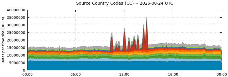 Source Country Codes (CCs)