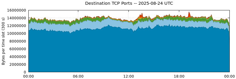 Destination TCP Ports