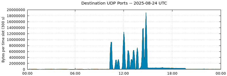 Destination UDP Ports