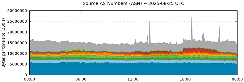 Source AS Numbers (ASNs)
