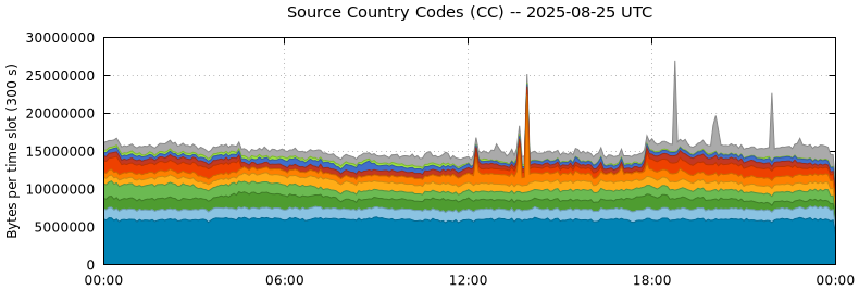 Source Country Codes (CCs)