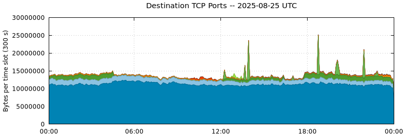 Destination TCP Ports