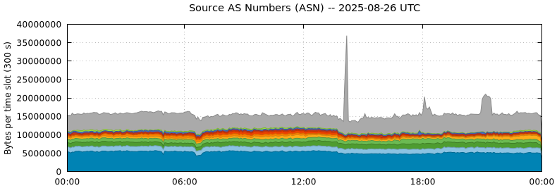 Source AS Numbers (ASNs)