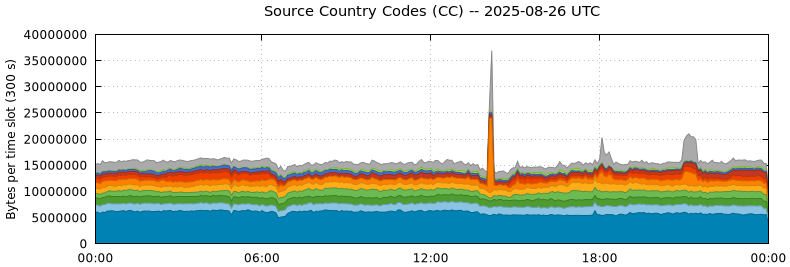 Source Country Codes (CCs)