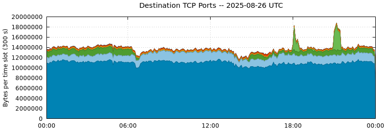 Destination TCP Ports