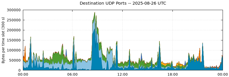 Destination UDP Ports