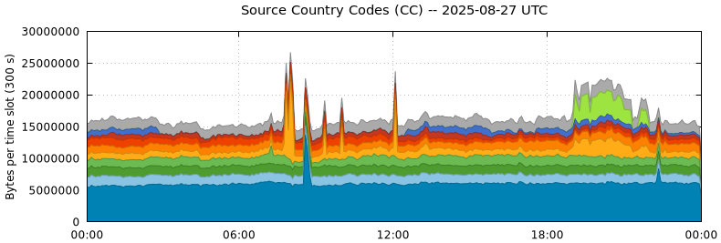 Source Country Codes (CCs)