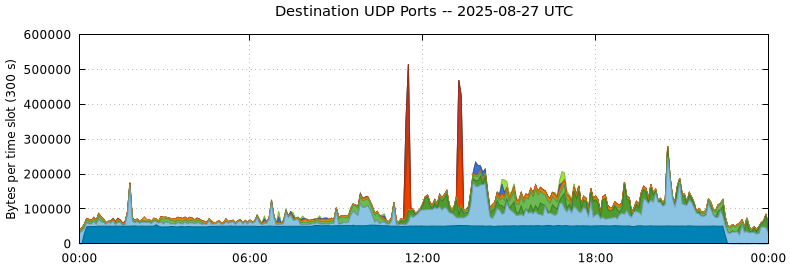 Destination UDP Ports