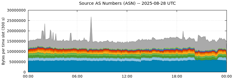 Source AS Numbers (ASNs)