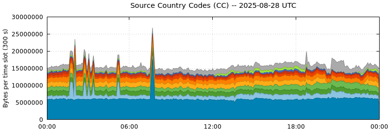 Source Country Codes (CCs)