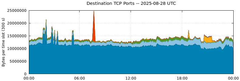 Destination TCP Ports