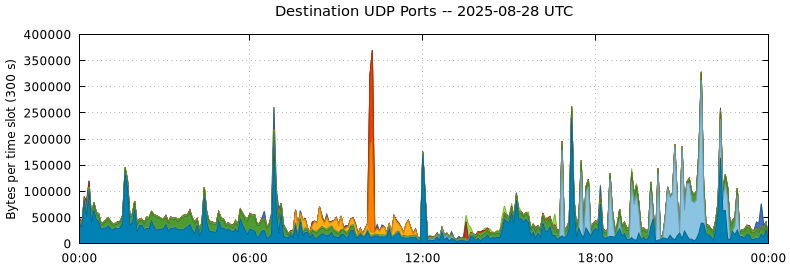 Destination UDP Ports