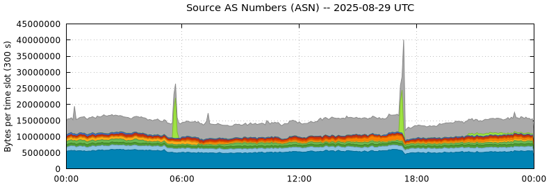 Source AS Numbers (ASNs)