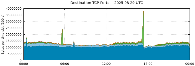 Destination TCP Ports