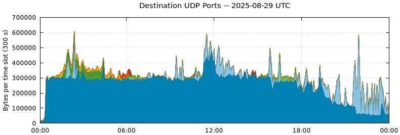 Destination UDP Ports