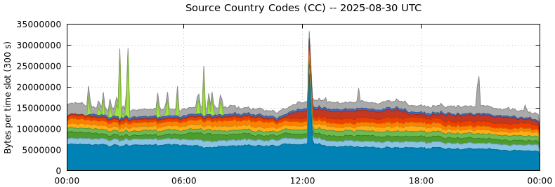 Source Country Codes (CCs)