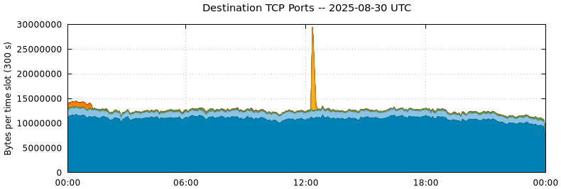 Destination TCP Ports