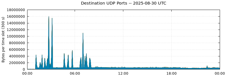 Destination UDP Ports