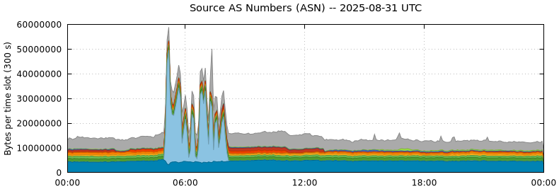Source AS Numbers (ASNs)