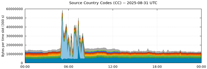 Source Country Codes (CCs)
