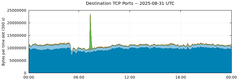 Destination TCP Ports