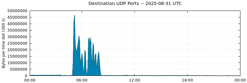 Destination UDP Ports