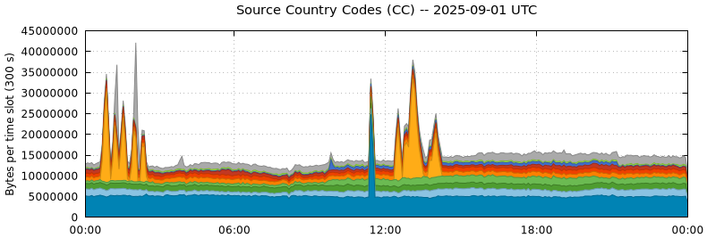 Source Country Codes (CCs)